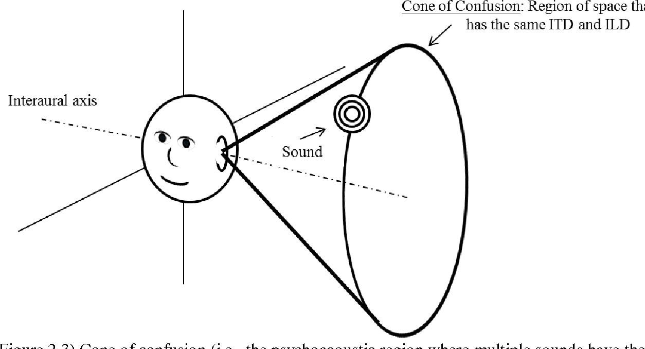 Cone of confusion